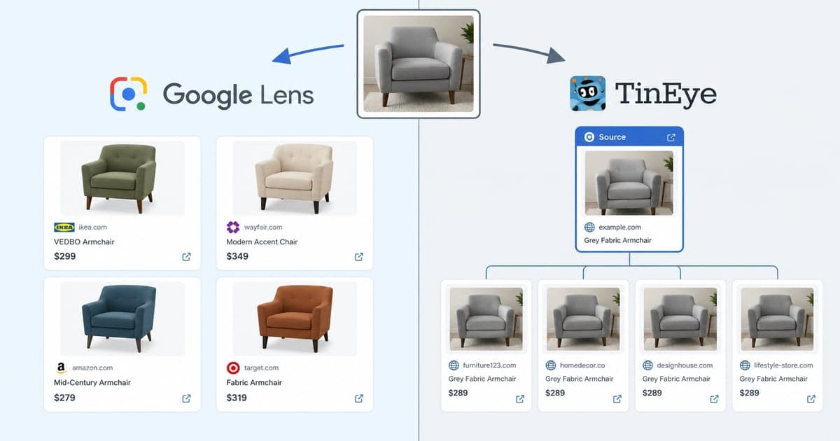 Schemă comparativă. Sus, în centru, fotografia unui fotoliu gri, din care pleacă o săgeată spre stânga, către Google Lens, și una spre dreapta, către TinEye. Sub Google Lens, patru fotolii diferite ca model și culoare, de la magazine, cu prețuri. Sub TinEye, același fotoliu gri repetat, legat printr-o linie de un card marcat „Source”